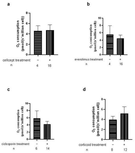 Peripheral Blood Mononuclear Cells Mitochondrial Respiration and ...