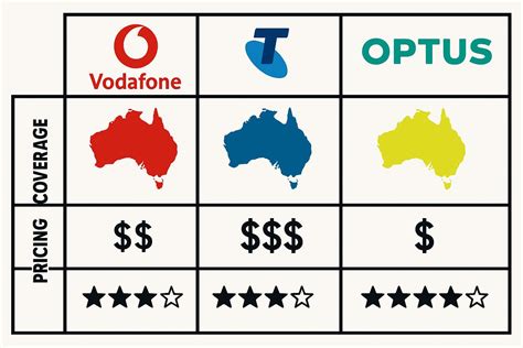 Comparison table showing how Vodafone, Telstra, and Optus differ in speed, coverage, pricing ... - problems with vodafone network