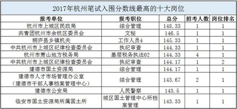 2021年杭州市临安区考试录用公务员录用公示名单（四）