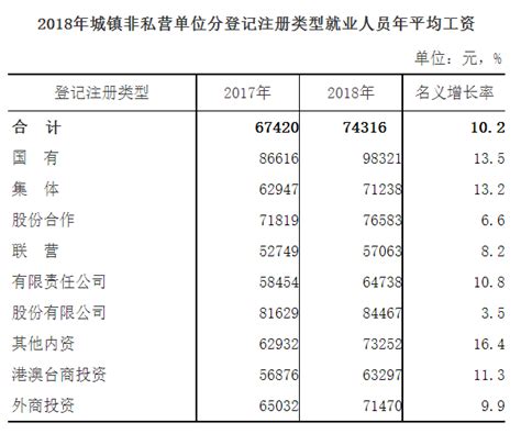 福建省2018年城镇非私营单位就业人员年平均工资74316元