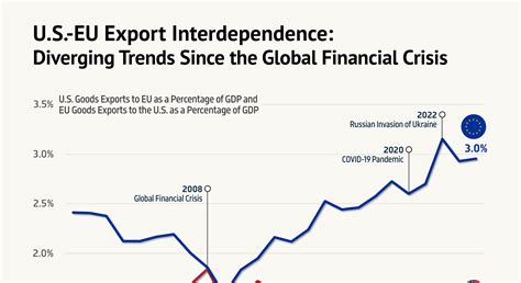 📈 U.S.-EU Export Interdependence: Diverging Trends Since the Global ...