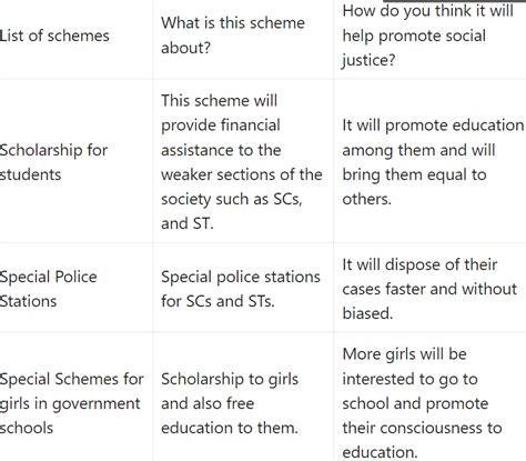 NCERT Summary: Confronting Marginalisation - Indian Polity for UPSC CSE ...