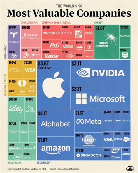 The World’s 50 Most Valuable Companies, Sorted by Industry 💼 - Voronoi