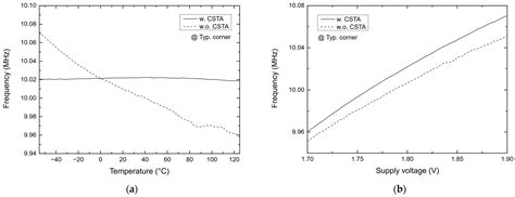 Low-Phase-Noise CMOS Relaxation Oscillators for On-Chip Timing of IoT ...