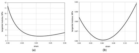 Oscillating Nonlinear Acoustic Waves in a Mooney–Rivlin Rod