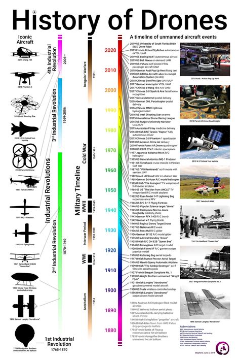 History of Drones: A Timeline of Unmanned Aircraft Events