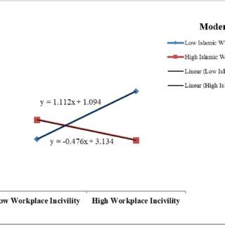 Image result for How to Draw Graph of Moderation From Process Macro