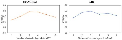 S-MAT: Semantic-Driven Masked Attention Transformer for Multi-Label ...