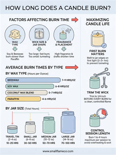 How Long Does a Candle Burn? Burn Times by Type & Size – Small Flame ...