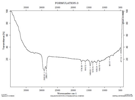 Fig. 7: FTIR spectrum of formulation