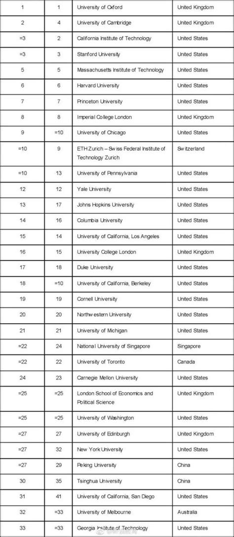 985大学名单211大学名单 排名前十的大学分别为第一名是