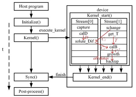 GPU-Based Cellular Automata Model for Multi-Orient Dendrite Growth and ...