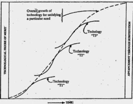 Technology Life Cycle Graph 的图像结果