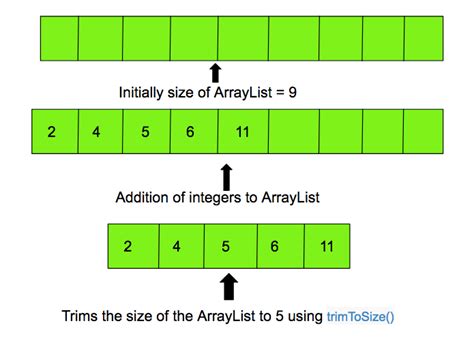 Image result for Java Collection Framework ArrayList