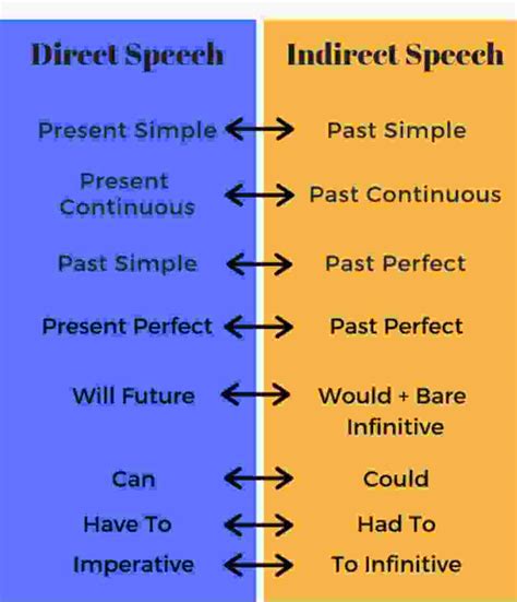 Direct And Indirect Speech Rules Chart PDF Download