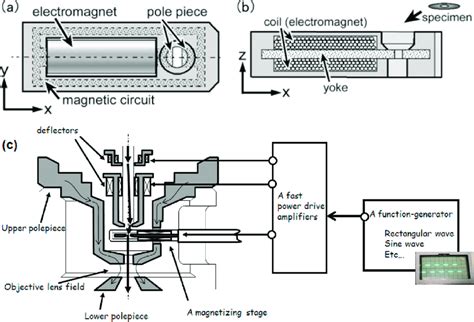 Image result for Magnetizing Process