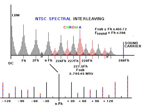 Image result for NTSC Color Test Pattern