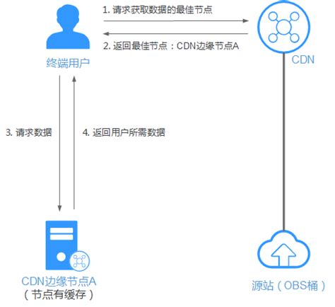 CDN加速_对象存储服务 OBS_用户指南_华为云