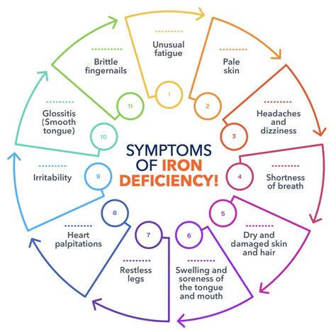 Iron Deficiency Anemia Symptoms