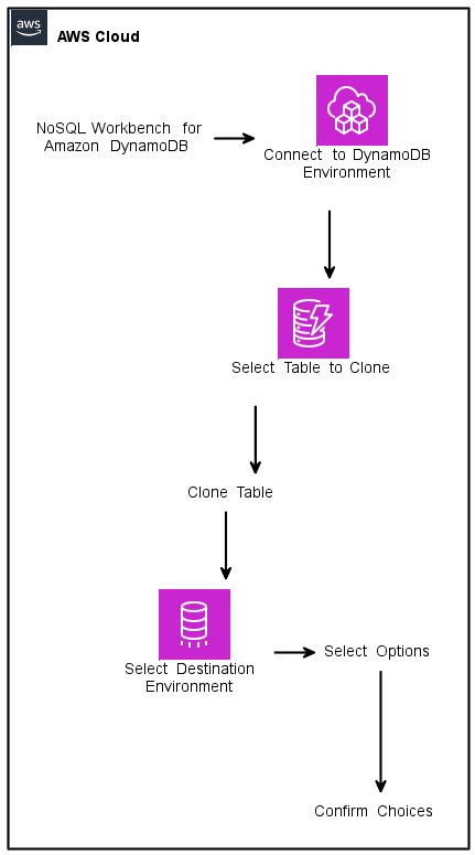 Image result for DynamoDB NoSQL
