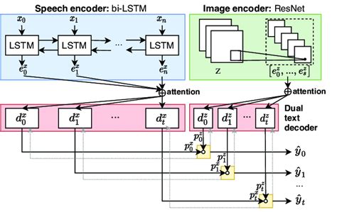 Image result for Generating Text Decoder