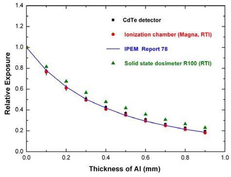 Direct Measurement of Mammographic X-Ray Spectra with a Digital CdTe ...