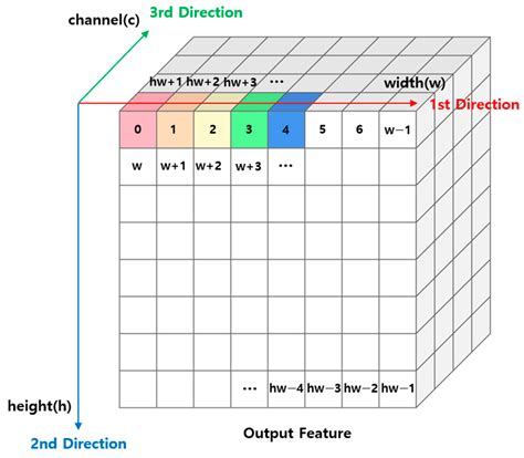 An FPGA-Accelerated CNN with Parallelized Sum Pooling for Onboard ...