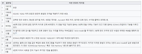 Difference Between ECMAScript and JavaScript 的图像结果