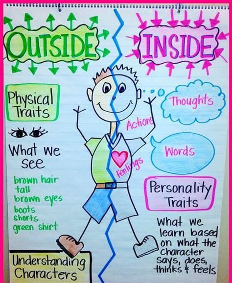Activity: How to make students reflect themselves their own characteristics