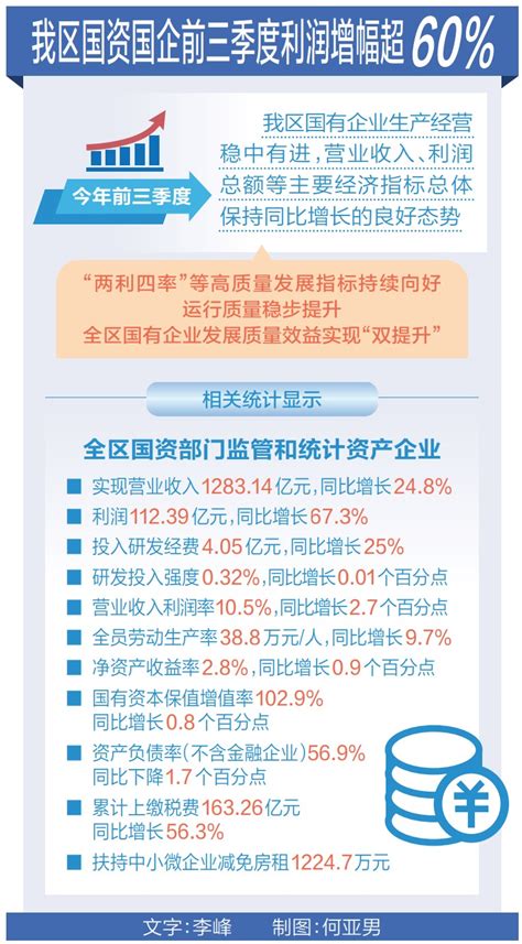 宁夏国资国企前三季度利润增幅超60%-宁夏新闻网