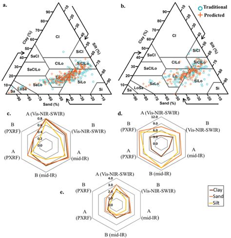 Image result for USDA Soil Triangle Chart Tutorial