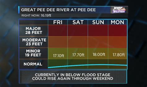 FIRST ALERT: Flood Warning issued for minor flooding this weekend along ...