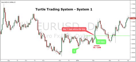 Image result for Turtle Trading Strategy