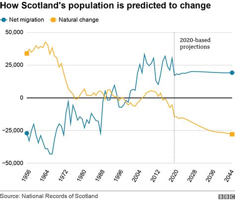 Scotland's population forecast to go into decline - BBC News