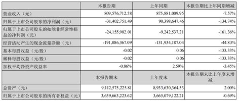 露笑科技一季度归属股东净利同比减少134.74%_财经_公告_显示