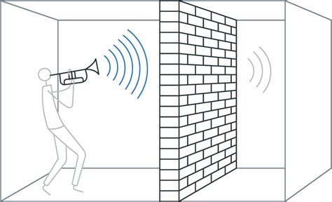 Image result for How Soundproofing Works
