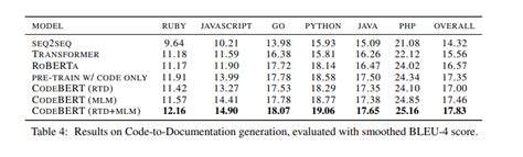 Image result for CodeBERT: A Pre-Trained Model for Programming and Natural Languages CodeBERT Tutorial