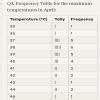 Q1. Prepare a frequency table of following data for the heights of 15 ...