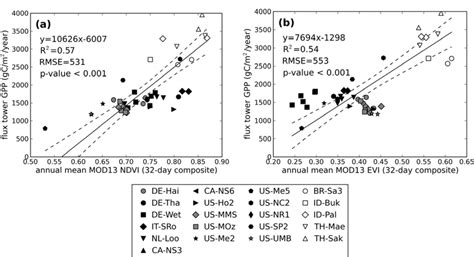 Exploring Simple Algorithms for Estimating Gross Primary Production in ...