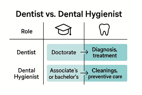 Dental Hygienist Vs Dentist