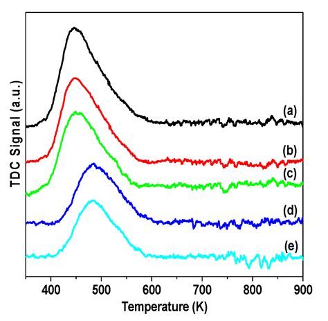 Enhanced Phenol Tert-Butylation Reaction Activity over Hierarchical ...
