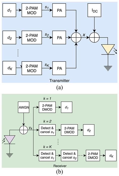 Decoding-Order-Based Power Allocation (DOPA) Scheme for Non-Orthogonal ...