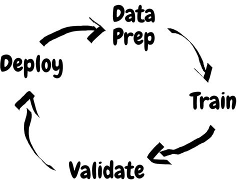 Image result for Azure Data Life Cycle