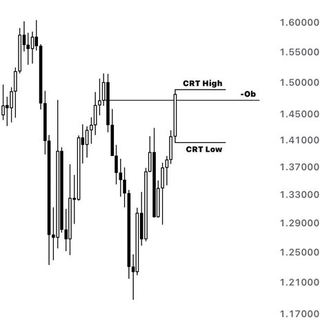 Image result for How Identify CRT Trading Key Level