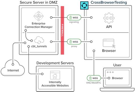 Image result for Build a ColdFusion Local Testing Server