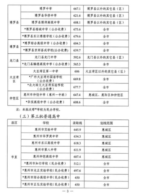 2021年惠州初中中考成绩排名！惠州学区房收-度小视