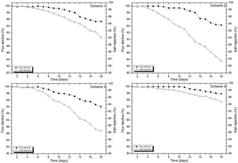Sustainable Membrane-Based Wastewater Reclamation Employing CO2 to ...