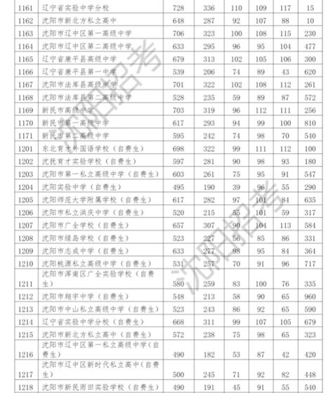 2023沈阳各高中中考录取分数线公布_初三网