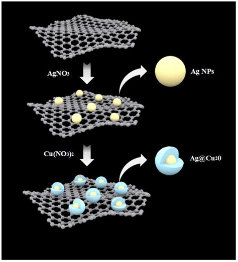 In Situ Synthesis of Ag@Cu2O-rGO Architecture for Strong Light-Matter ...