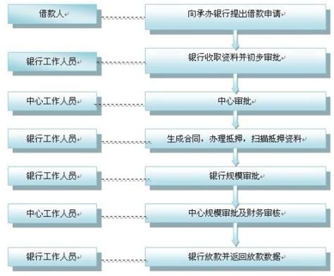 西安浙商银行房产抵押贷款流程